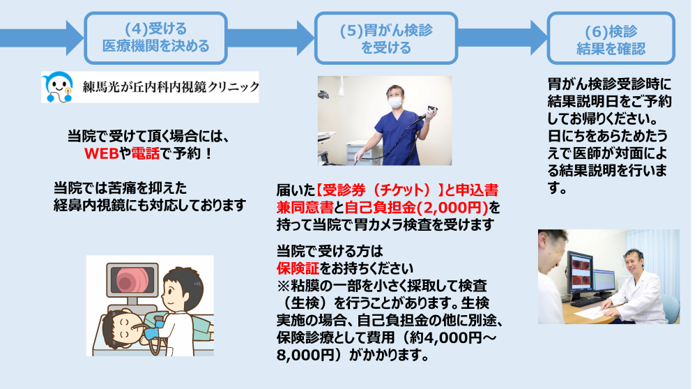 練馬区胃がん検診申込みの流れ